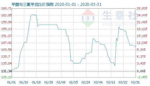 3月31日甲醇與三氯甲烷比價指數圖