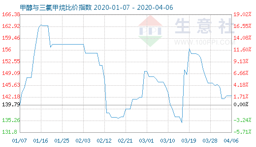 4月6日甲醇與三氯甲烷比價指數圖