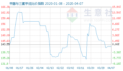 4月7日甲醇與三氯甲烷比價指數圖