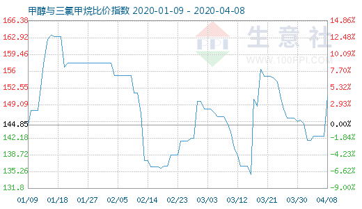 4月8日甲醇與三氯甲烷比價指數圖