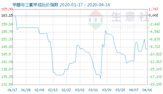 4月16日甲醇與三氯甲烷比價指數圖