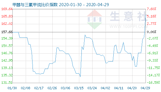 4月29日甲醇與三氯甲烷比價指數圖