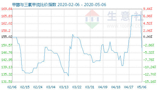 5月6日甲醇與三氯甲烷比價(jià)指數(shù)圖