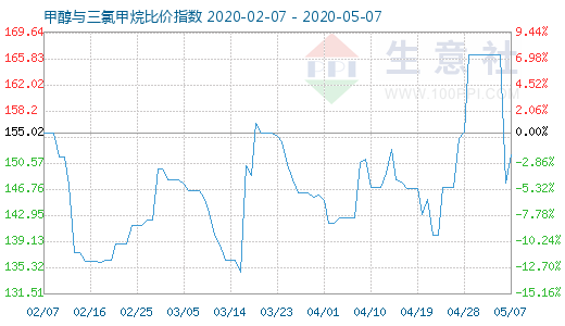 5月7日甲醇與三氯甲烷比價指數圖