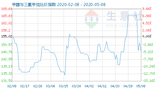 5月8日甲醇與三氯甲烷比價指數圖