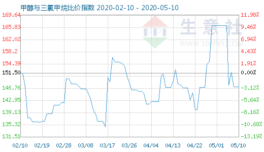 5月10日甲醇與三氯甲烷比價指數圖