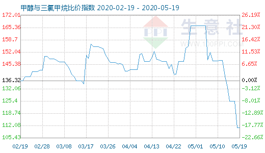 5月19日甲醇與三氯甲烷比價指數圖