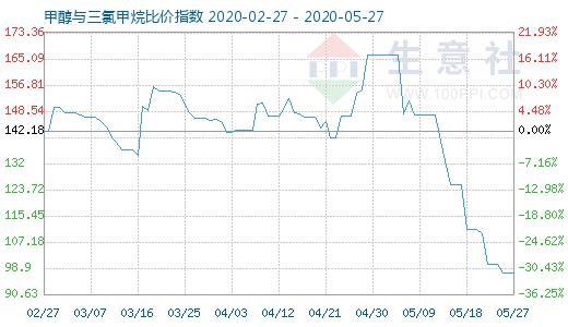 5月27日甲醇與三氯甲烷比價指數(shù)圖