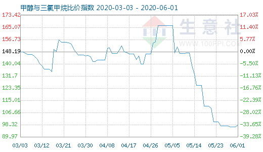6月1日甲醇與三氯甲烷比價(jià)指數(shù)圖