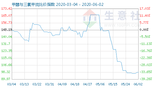 6月2日甲醇與三氯甲烷比價指數(shù)圖