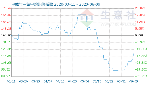 6月9日甲醇與三氯甲烷比價指數(shù)圖
