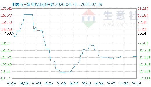 7月19日甲醇與三氯甲烷比價(jià)指數(shù)圖