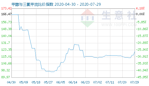 7月29日甲醇與三氯甲烷比價指數(shù)圖