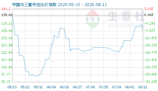 8月11日甲醇與三氯甲烷比價(jià)指數(shù)圖