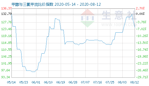 8月12日甲醇與三氯甲烷比價指數(shù)圖