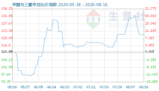 8月16日甲醇與三氯甲烷比價指數(shù)圖