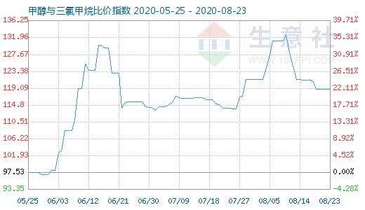 8月23日甲醇與三氯甲烷比價(jià)指數(shù)圖
