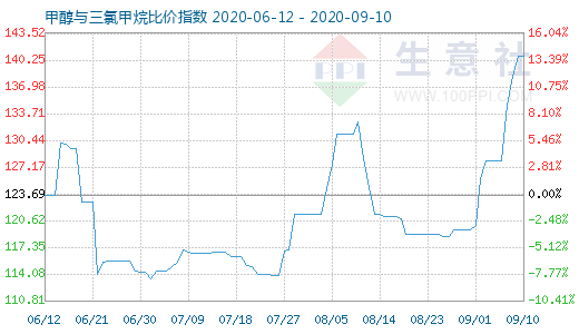 9月10日甲醇與三氯甲烷比價(jià)指數(shù)圖