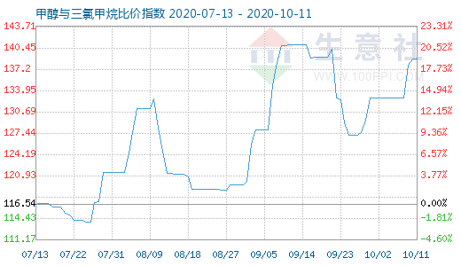 10月11日甲醇與三氯甲烷比價指數圖