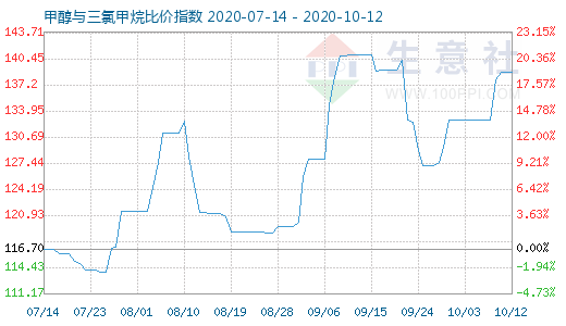 10月12日甲醇與三氯甲烷比價指數圖