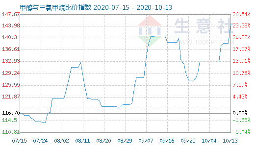 10月13日甲醇與三氯甲烷比價指數圖