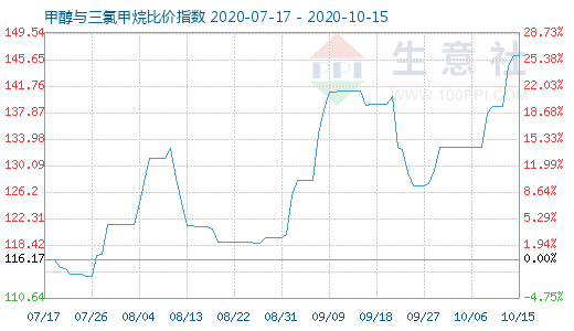 10月15日甲醇與三氯甲烷比價指數圖