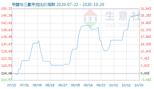 10月20日甲醇與三氯甲烷比價指數圖