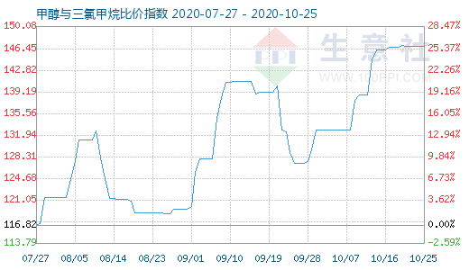 10月25日甲醇與三氯甲烷比價指數圖