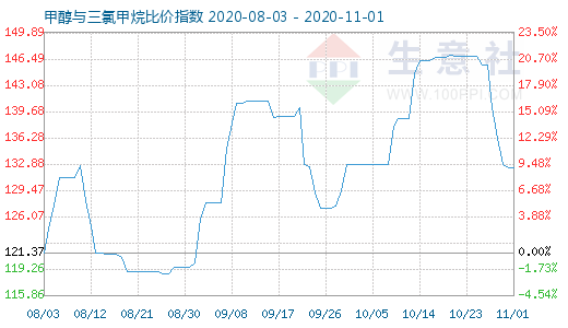 11月1日甲醇與三氯甲烷比價指數圖