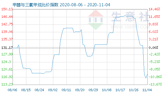 11月4日甲醇與三氯甲烷比價指數圖