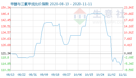 11月11日甲醇與三氯甲烷比價指數圖