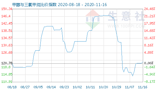 11月16日甲醇與三氯甲烷比價(jià)指數(shù)圖