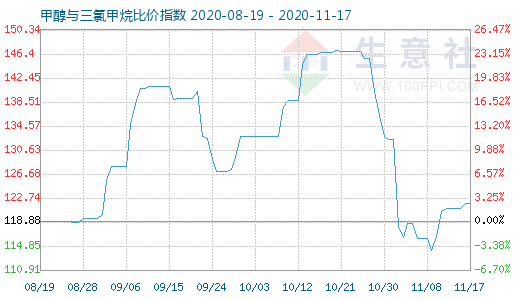 11月17日甲醇與三氯甲烷比價指數圖