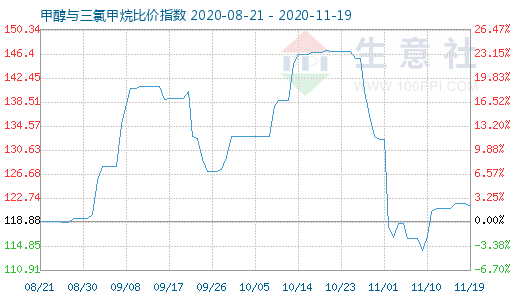 11月19日甲醇與三氯甲烷比價指數圖