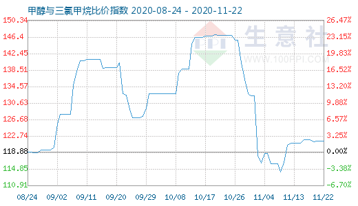 11月22日甲醇與三氯甲烷比價指數圖