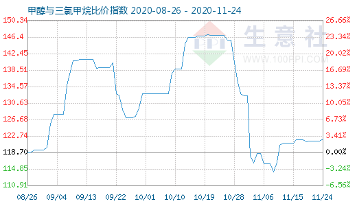 11月24日甲醇與三氯甲烷比價指數圖