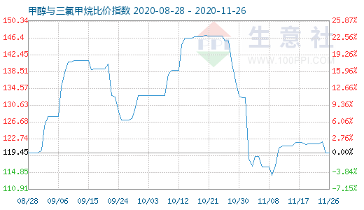 11月26日甲醇與三氯甲烷比價指數圖