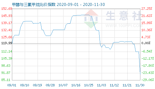 11月30日甲醇與三氯甲烷比價指數圖
