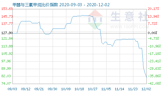 12月2日甲醇與三氯甲烷比價指數圖