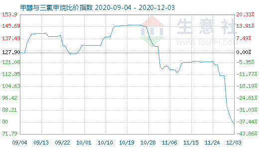 12月3日甲醇與三氯甲烷比價(jià)指數(shù)圖