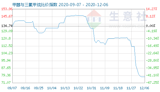 12月6日甲醇與三氯甲烷比價指數(shù)圖