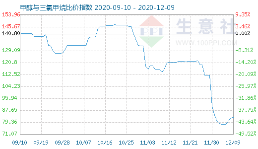 12月9日甲醇與三氯甲烷比價指數圖