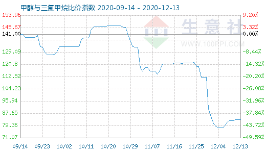 12月13日甲醇與三氯甲烷比價指數圖
