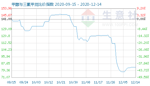 12月14日甲醇與三氯甲烷比價指數圖