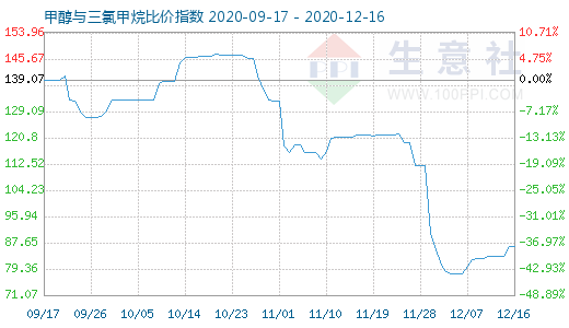 12月16日甲醇與三氯甲烷比價指數圖
