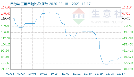 12月17日甲醇與三氯甲烷比價指數圖