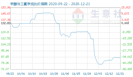 12月21日甲醇與三氯甲烷比價指數圖