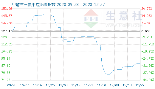 12月27日甲醇與三氯甲烷比價指數圖
