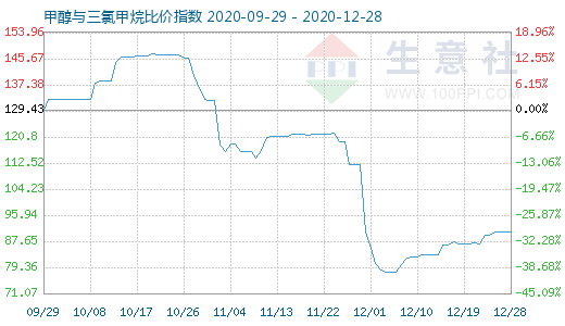 12月28日甲醇與三氯甲烷比價指數圖