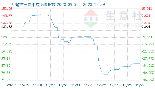 12月29日甲醇與三氯甲烷比價指數圖